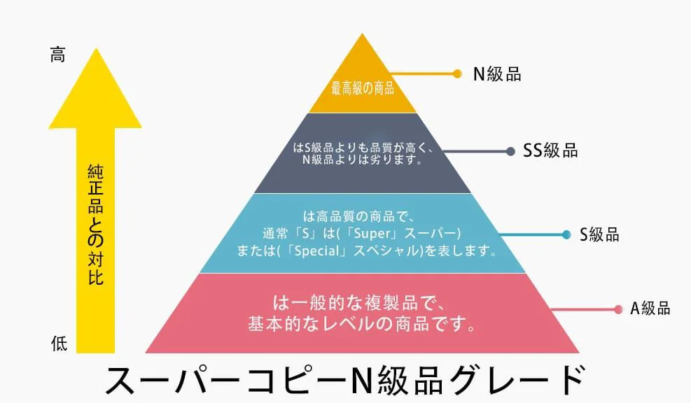 スーパーコピーのグレード比較チャート：A級からN級まで